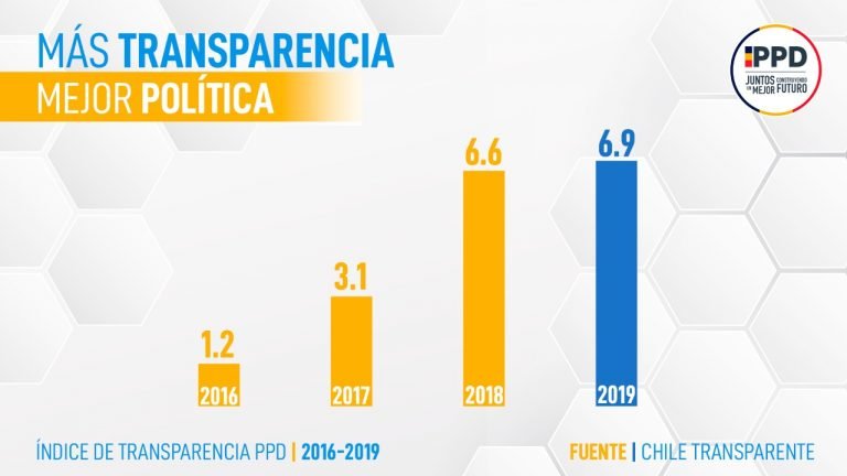 PPD destaca su alza en transparencia y plantea incorporar a líderes partidarios en Ley del Lobby